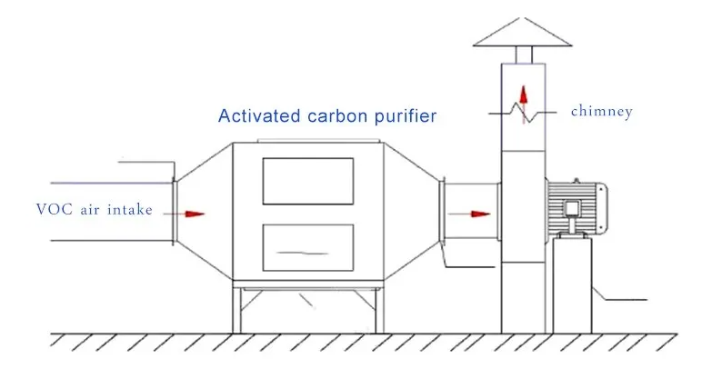Activated Carbon Adsorption plant waste Air Cleaning Equipment.png